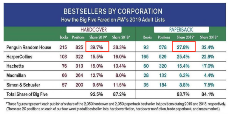 Bestsellers por grupo editorial_EEUU_2019